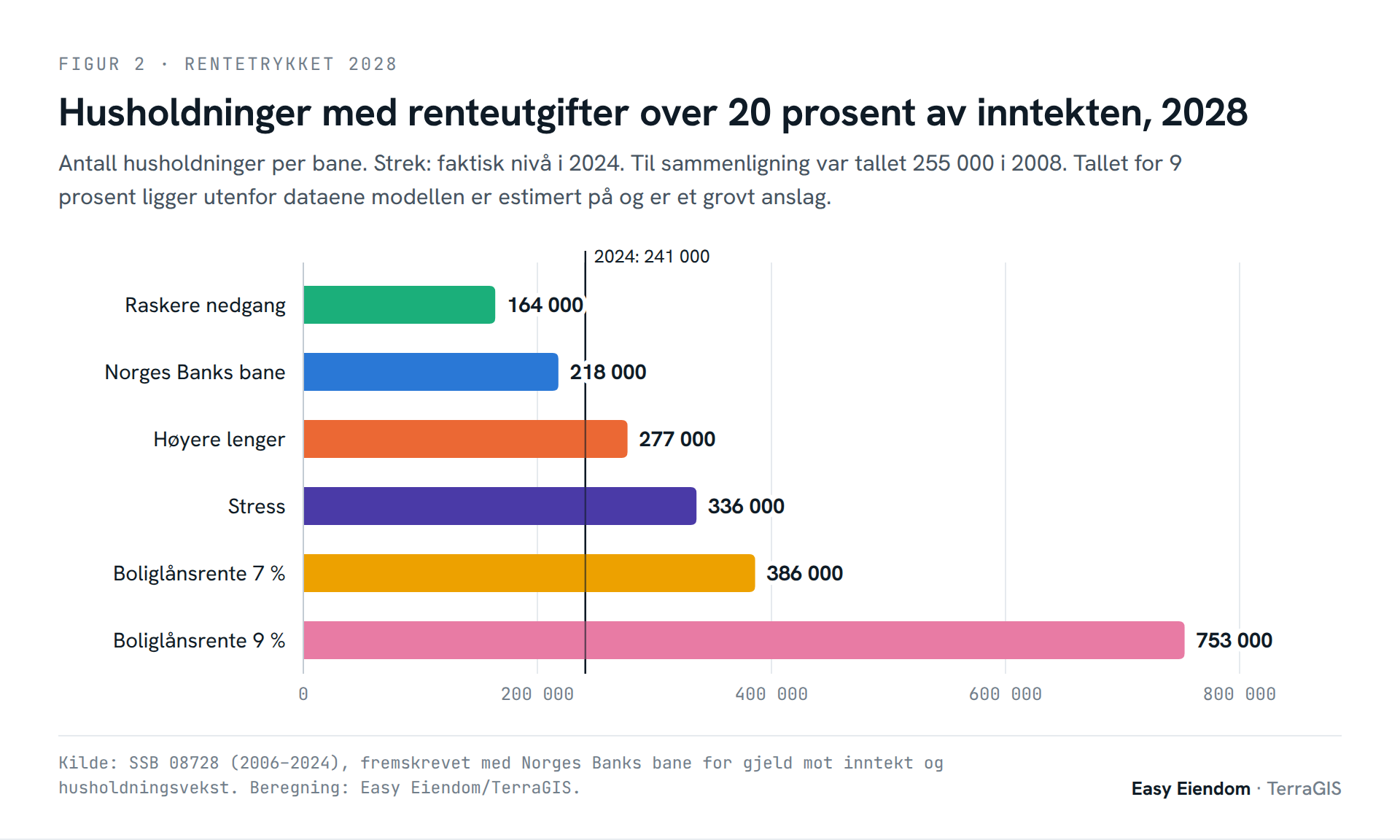 Figur 2. Husholdninger med renteutgifter over 20 prosent av inntekten i 2028: raskere nedgang 164 000, Norges Banks bane 218 000, høyere lenger 277 000, stress 336 000, boliglånsrente 7 prosent 386 000 og 9 prosent 753 000. Faktisk nivå i 2024 var 241 000.