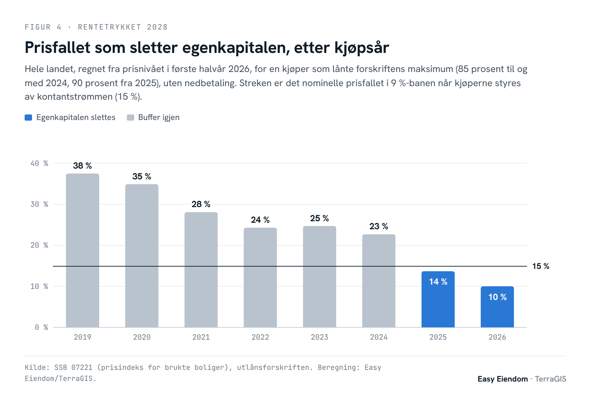 Figur 4. Prisfallet som sletter egenkapitalen for en kjøper som lånte forskriftens maksimum, etter kjøpsår: 2019 38 prosent, 2020 35, 2021 28, 2022 24, 2023 25, 2024 23, 2025 14 og 2026 10 prosent. Det nominelle prisfallet i 9-prosentbanen når kjøperne styres av kontantstrømmen er 15 prosent.