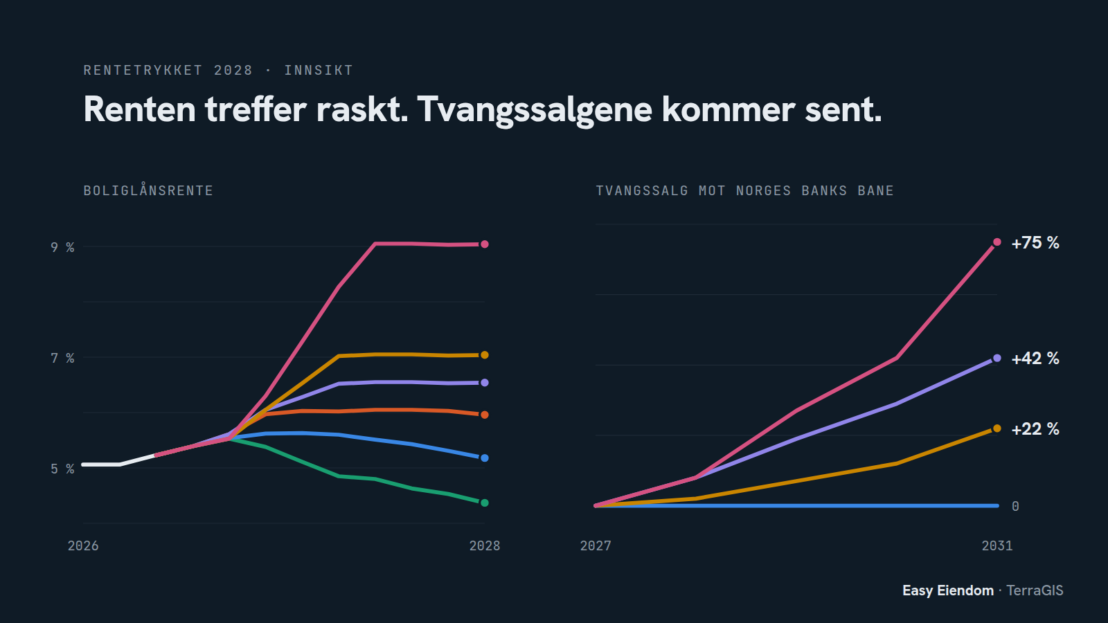 To linjediagrammer. Til venstre boliglånsrenten i seks baner fra 2026 til 2028, fra 4,4 til 9,0 prosent i 4. kvartal 2028. Til høyre tvangssalg mot Norges Banks bane fra 2027 til 2031, som stiger til 22 prosent i 7-prosentbanen, 42 prosent i stress og 75 prosent i 9-prosentbanen i 2031.